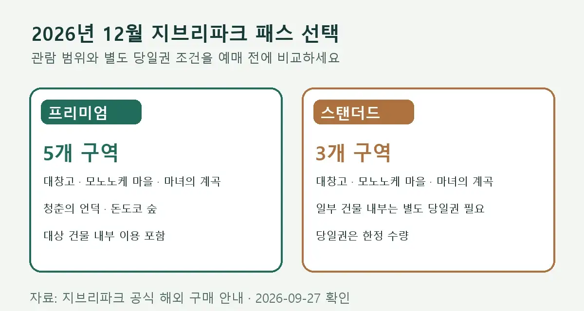 프리미엄은 5개 구역과 대상 건물 내부, 스탠더드는 3개 구역과 일부 건물의 별도 당일권 조건을 비교한 도표